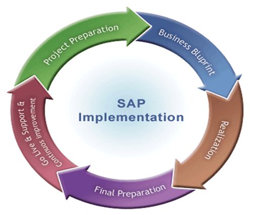 SAP implementation