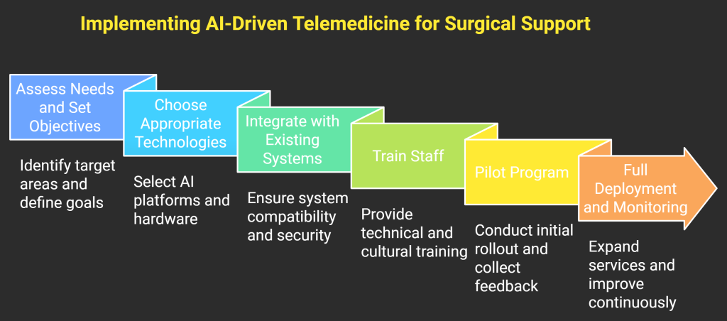 Implementing AI-Driven Telemedicine for Surgical Support