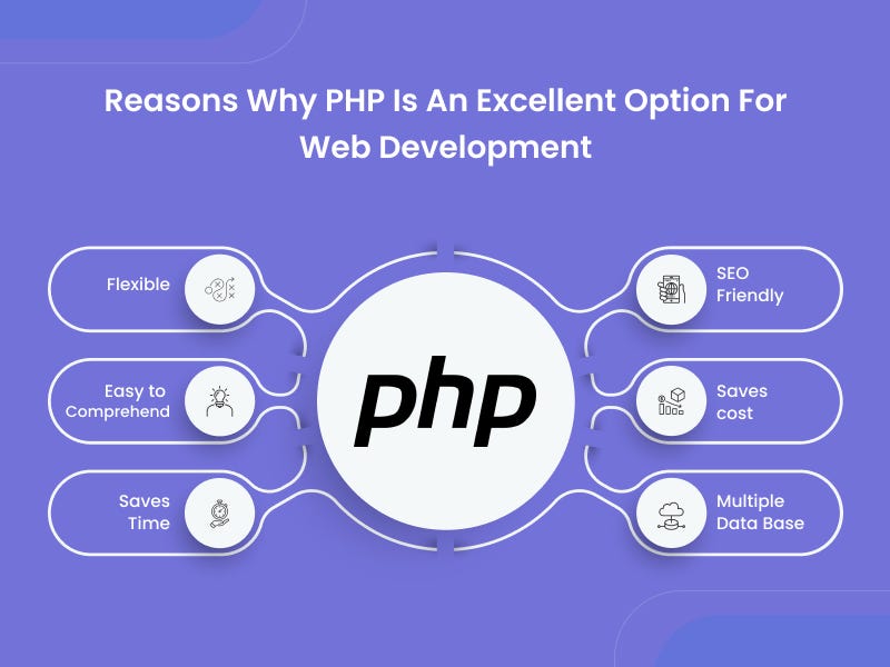 php development services dubai